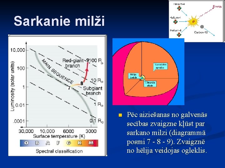 Sarkanie milži n Pēc aiziešanas no galvenās secības zvaigzne kļūst par sarkano milzi (diagrammā