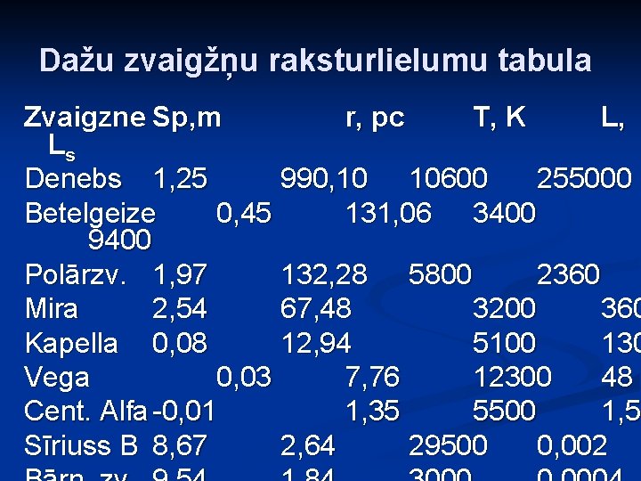 Dažu zvaigžņu raksturlielumu tabula Zvaigzne Sp, m r, pc T, K L, Ls Denebs