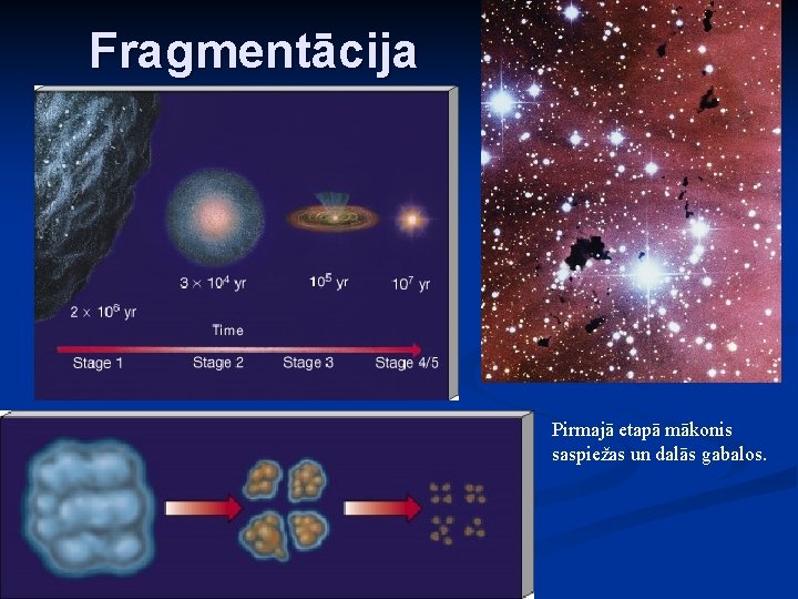 Fragmentācija Pirmajā etapā mākonis saspiežas un dalās gabalos. 