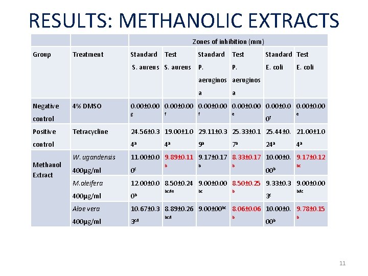 RESULTS: METHANOLIC EXTRACTS Zones of inhibition (mm) Group Treatment Standard Test S. aureus P.