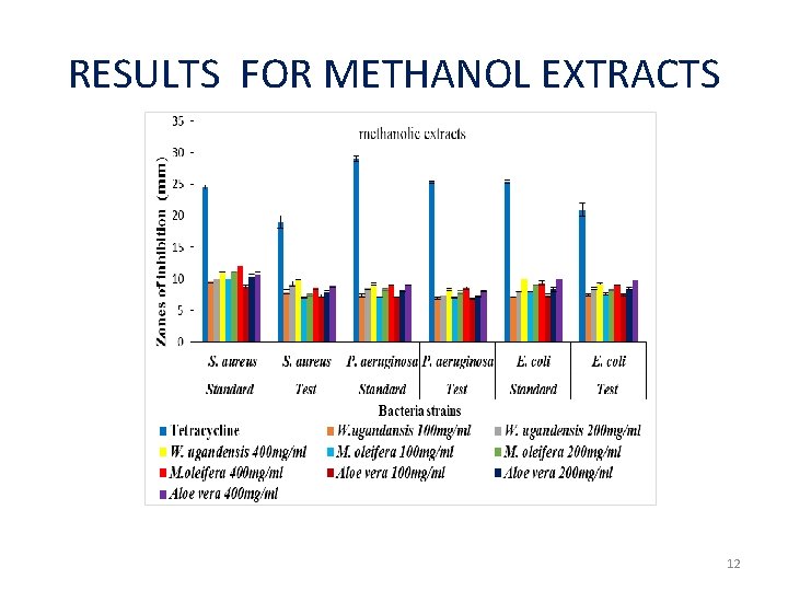 RESULTS FOR METHANOL EXTRACTS 12 