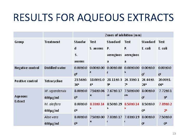 RESULTS FOR AQUEOUS EXTRACTS Group Treatment Negative control Zones of inhibition (mm) Standar Test