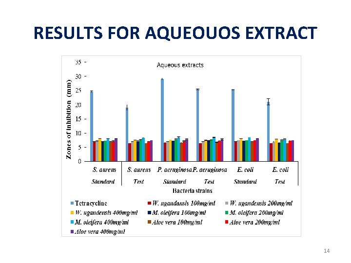 RESULTS FOR AQUEOUOS EXTRACT 14 