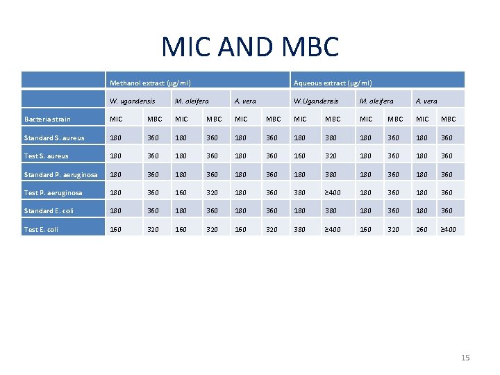 MIC AND MBC Methanol extract (μg/ml) Aqueous extract (μg/ml) W. ugandensis M. oleifera A.
