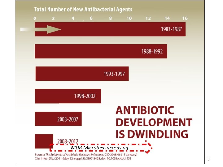 MDR Microbes increasing 3 