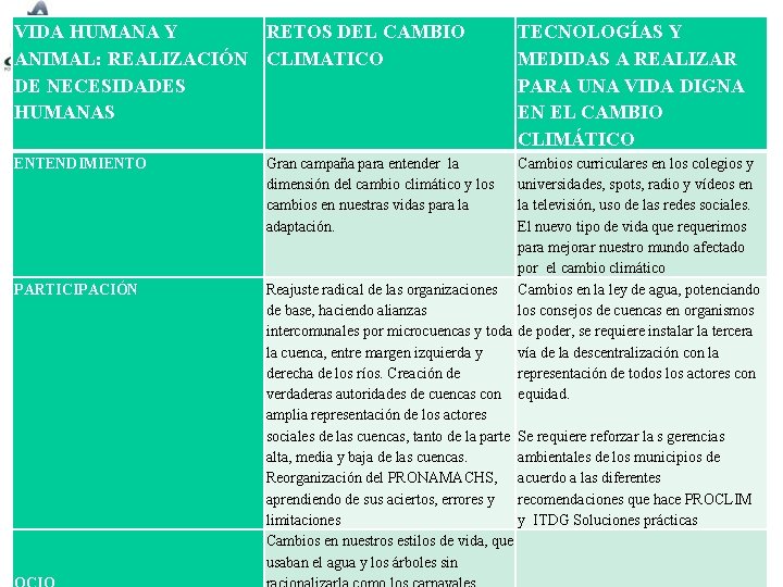 VIDA HUMANA Y RETOS DEL CAMBIO ANIMAL: REALIZACIÓN CLIMATICO DE NECESIDADES HUMANAS ENTENDIMIENTO PARTICIPACIÓN