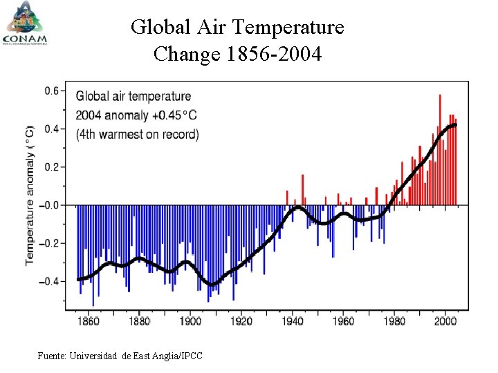 Global Air Temperature Change 1856 -2004 Fuente: Universidad de East Anglia/IPCC 