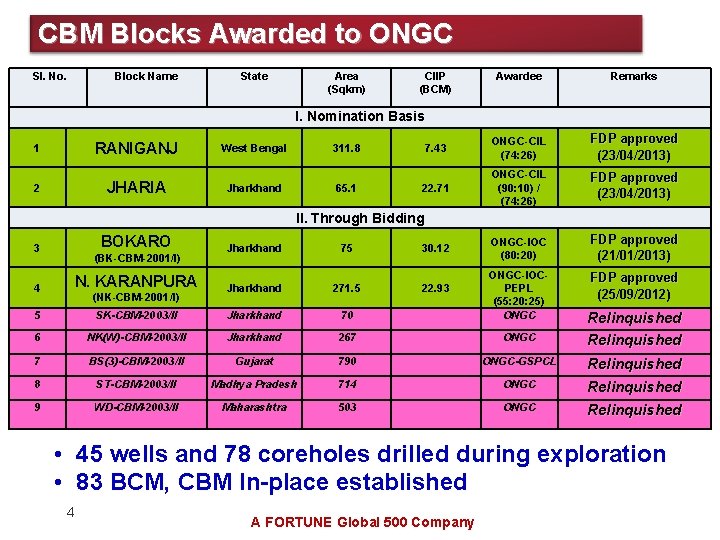 CBM Blocks Awarded to ONGC Sl. No. Block Name State Area (Sqkm) CIIP (BCM)