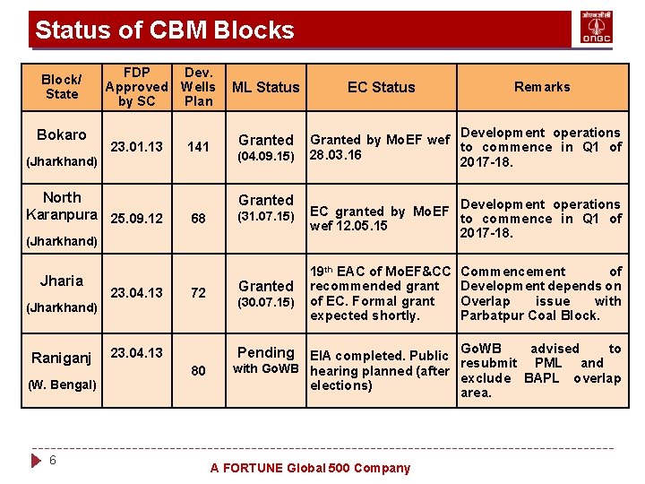 Status of CBM Blocks Block/ State Bokaro (Jharkhand) FDP Dev. Approved Wells by SC