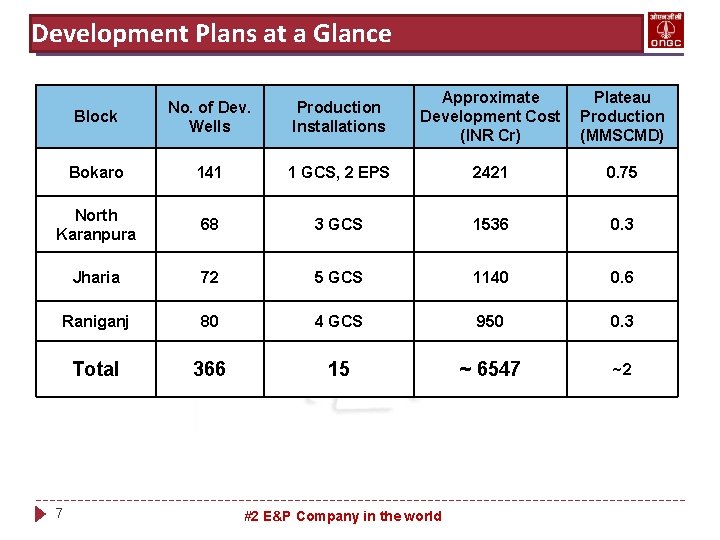 Development Plans at a Glance Block No. of Dev. Wells Production Installations Approximate Development