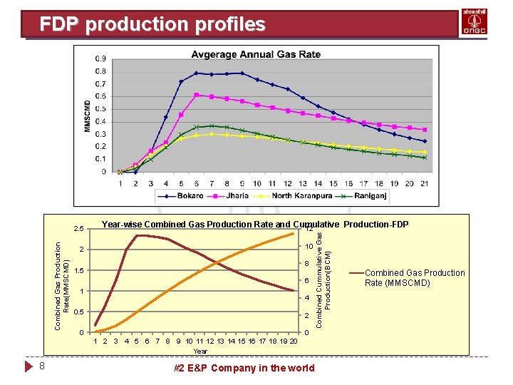 FDP production profiles Year-wise Combined Gas Production Rate and Cumulative Production-FDP 12 10 2