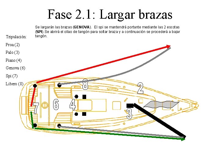 Fase 2. 1: Largar brazas Tripulación: Proa (2) Palo (3) Piano (4) Genova (6)