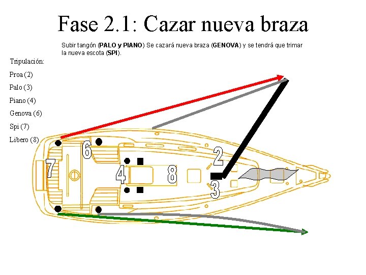 Fase 2. 1: Cazar nueva braza Subir tangón (PALO y PIANO) Se cazará nueva