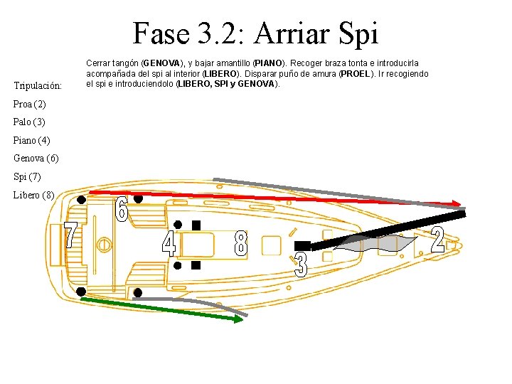 Fase 3. 2: Arriar Spi Tripulación: Proa (2) Palo (3) Piano (4) Genova (6)