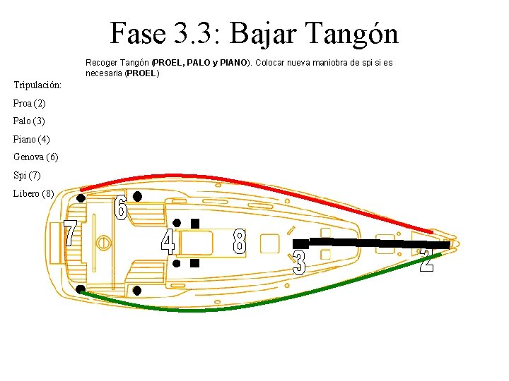 Fase 3. 3: Bajar Tangón Recoger Tangón (PROEL, PALO y PIANO). Colocar nueva maniobra