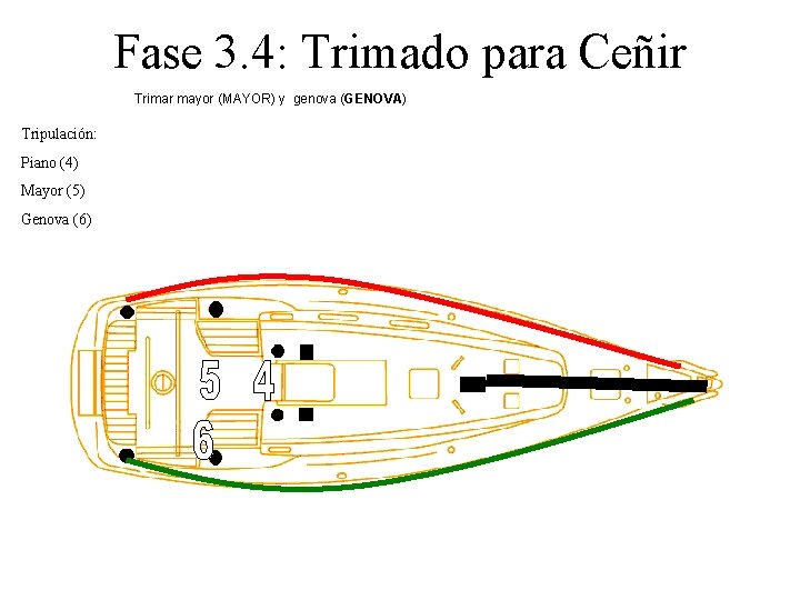 Fase 3. 4: Trimado para Ceñir Trimar mayor (MAYOR) y genova (GENOVA) Tripulación: Piano