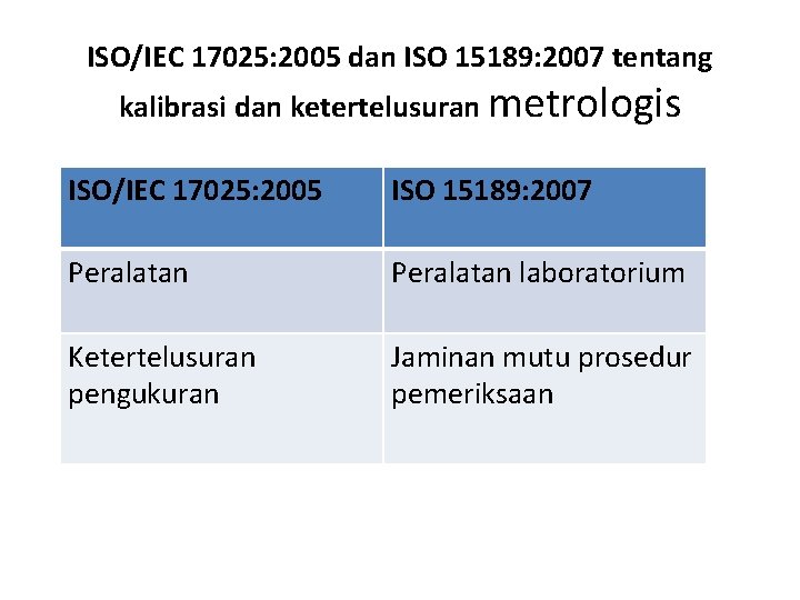 ISO/IEC 17025: 2005 dan ISO 15189: 2007 tentang kalibrasi dan ketertelusuran metrologis ISO/IEC 17025: