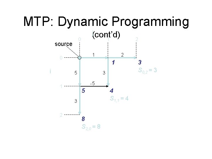 MTP: Dynamic Programming j (cont’d) 1 0 source 1 0 i 2 1 5