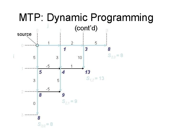 MTP: Dynamic Programming j 0 source 1 0 i 2 10 -5 1 3