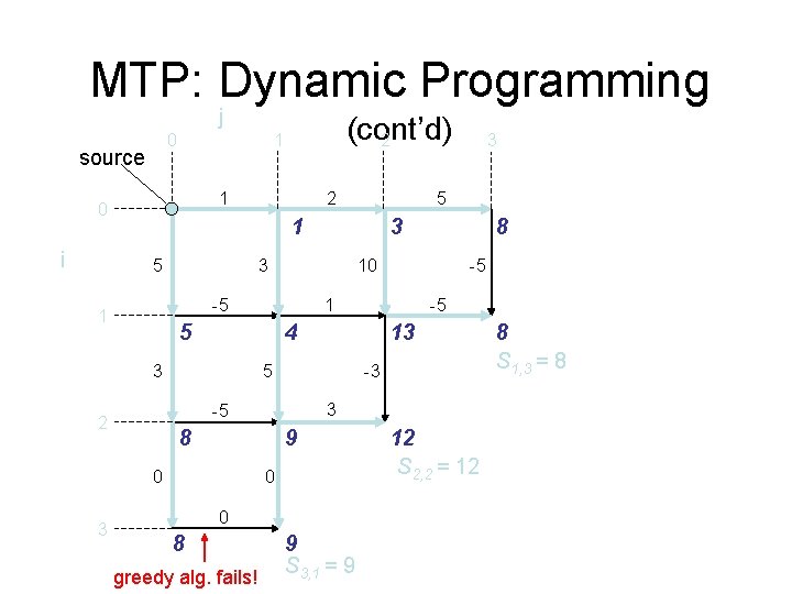 MTP: Dynamic Programming j 0 source 1 0 i 2 13 5 -3 3