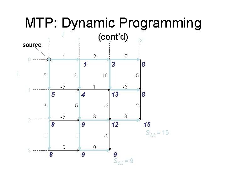 MTP: Dynamic Programming j 0 source 1 0 i 2 13 5 3 9
