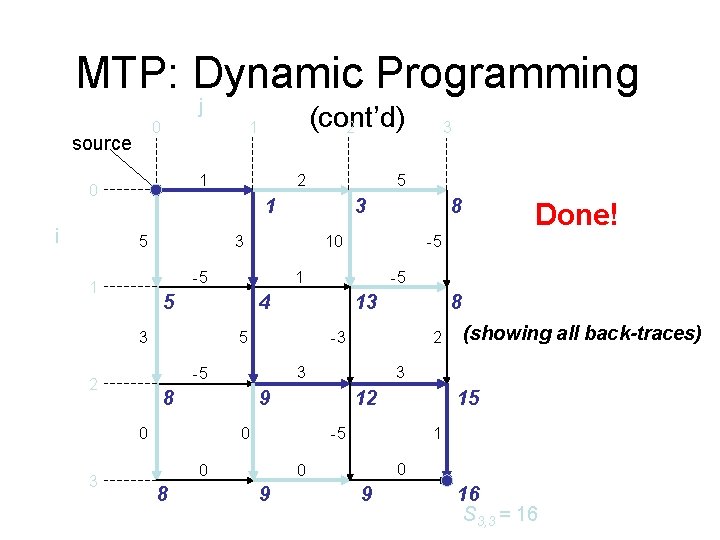 MTP: Dynamic Programming j 0 source 1 0 i 2 12 15 -5 0