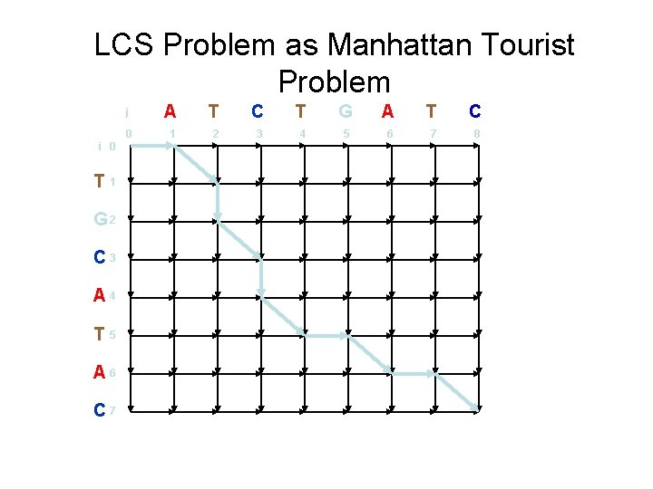 LCS Problem as Manhattan Tourist Problem i 0 T 1 G 2 C 3