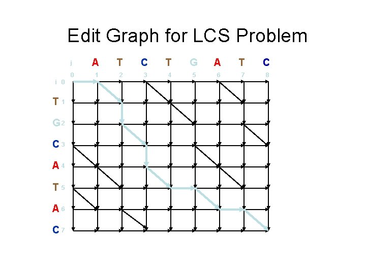 Edit Graph for LCS Problem i 0 T 1 G 2 C 3 A