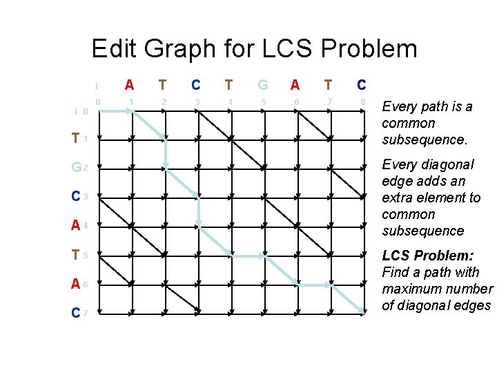 Edit Graph for LCS Problem i 0 T 1 G 2 C 3 A