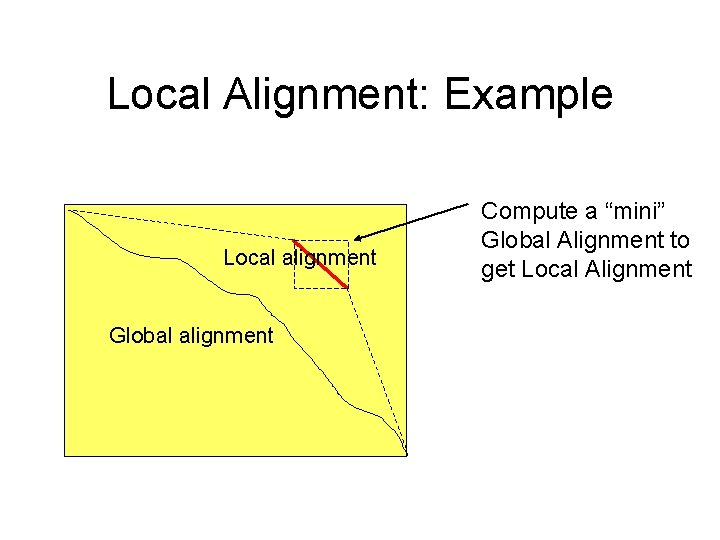 Local Alignment: Example Local alignment Global alignment Compute a “mini” Global Alignment to get