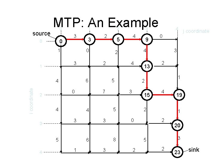 MTP: An Example 0 source 0 0 1 3 1 i coordinate 4 5