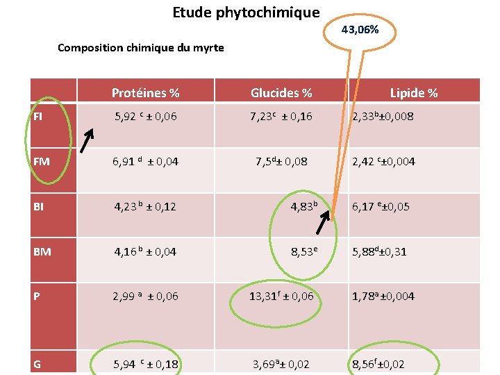 Etude phytochimique 43, 06% Composition chimique du myrte FI Protéines % Glucides % Lipide