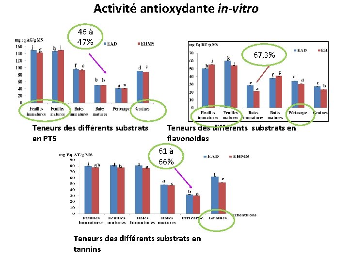 Activité antioxydante in-vitro 46 à 47% 67, 3% Teneurs des différents substrats en PTS