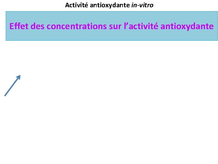 Activité antioxydante in-vitro Effet des concentrations sur l’activité antioxydante 