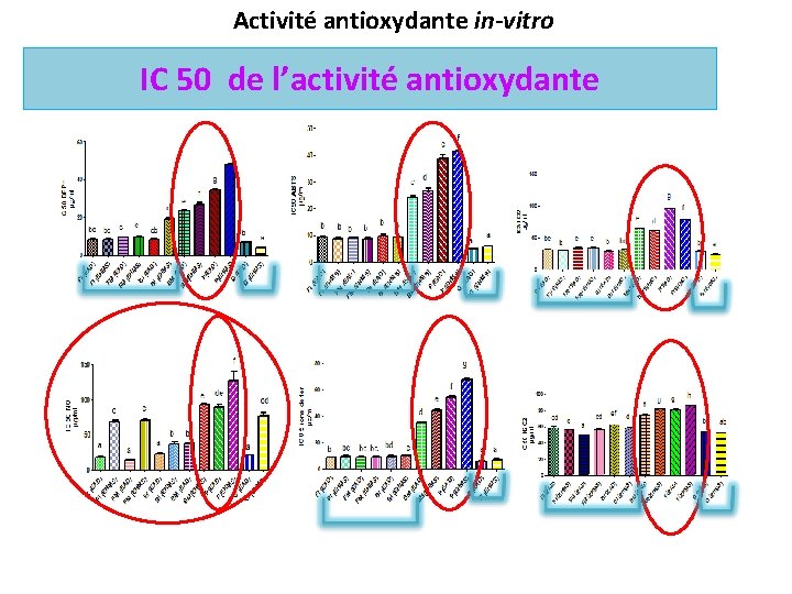 Activité antioxydante in-vitro IC 50 de l’activité antioxydante 