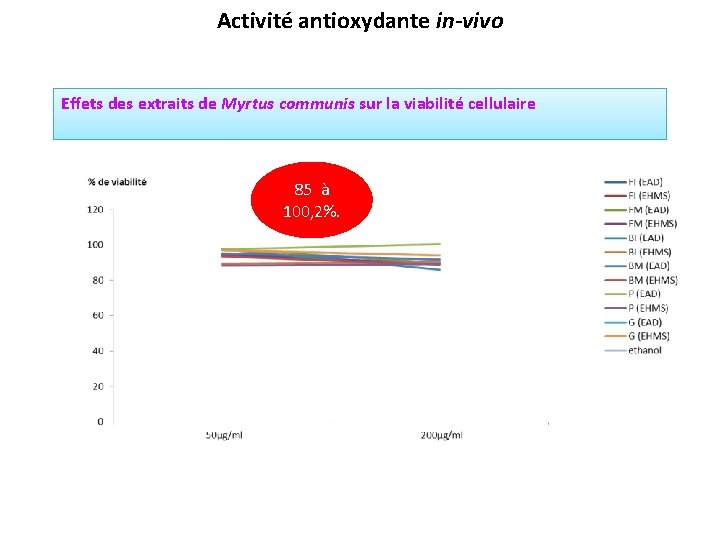 Activité antioxydante in-vivo Effets des extraits de Myrtus communis sur la viabilité cellulaire 85