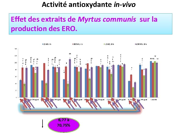 Activité antioxydante in-vivo Effet des extraits de Myrtus communis sur la production des ERO.