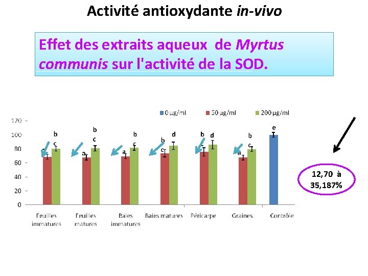 Activité antioxydante in-vivo Effet des extraits aqueux de Myrtus communis sur l'activité de la