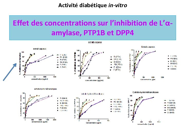 Activité diabétique in-vitro Effet des concentrations sur l’inhibition de L’αamylase, PTP 1 B et