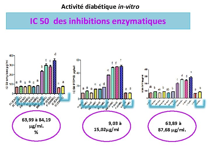 Activité diabétique in-vitro IC 50 des inhibitions enzymatiques 63, 99 à 84, 19 µg/ml.