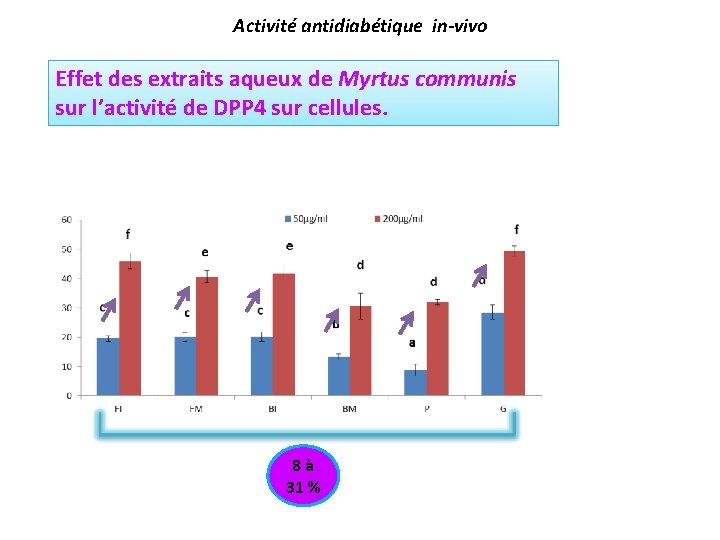 Activité antidiabétique in-vivo Effet des extraits aqueux de Myrtus communis sur l’activité de DPP