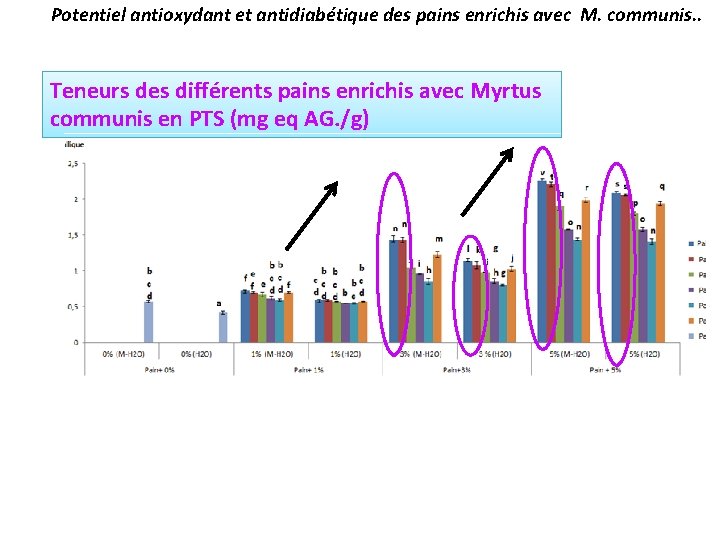 Potentiel antioxydant et antidiabétique des pains enrichis avec M. communis. . Teneurs des différents