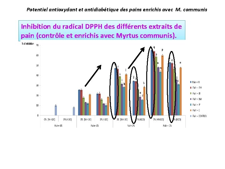 Potentiel antioxydant et antidiabétique des pains enrichis avec M. communis Inhibition du radical DPPH