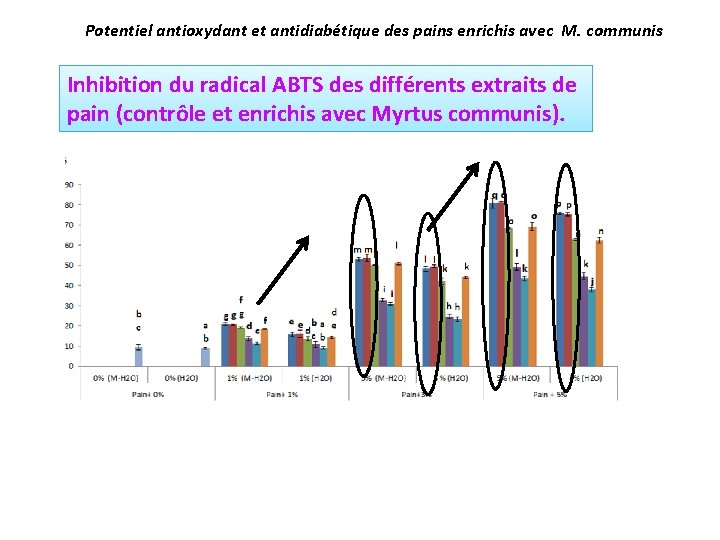 Potentiel antioxydant et antidiabétique des pains enrichis avec M. communis Inhibition du radical ABTS