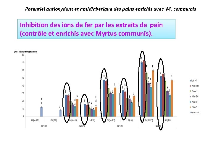 Potentiel antioxydant et antidiabétique des pains enrichis avec M. communis Inhibition des ions de