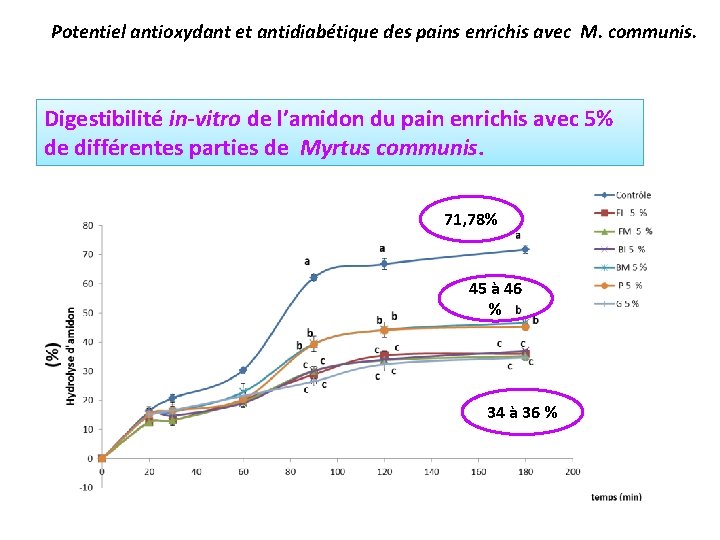 Potentiel antioxydant et antidiabétique des pains enrichis avec M. communis. Digestibilité in-vitro de l’amidon