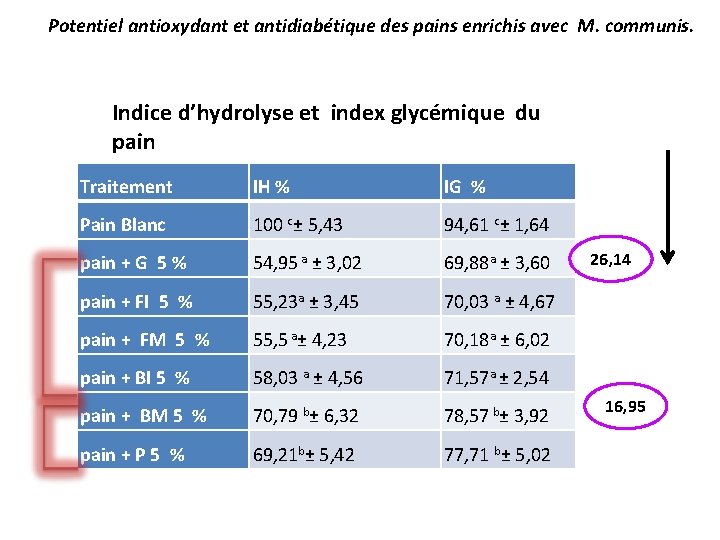 Potentiel antioxydant et antidiabétique des pains enrichis avec M. communis. Indice d’hydrolyse et index