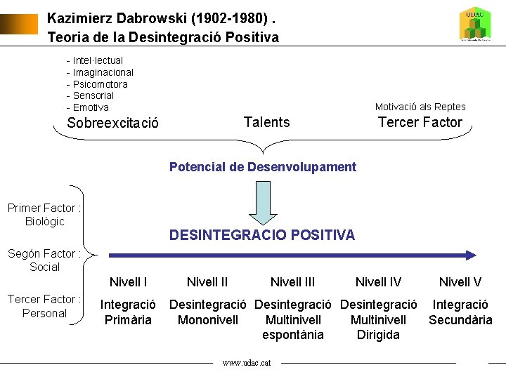 Kazimierz Dabrowski (1902 -1980). Teoria de la Desintegració Positiva - Intel·lectual - Imaginacional -