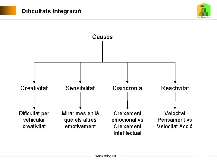 Dificultats Integració Causes Creativitat Sensibilitat Disincronia Reactivitat Dificultat per vehicular creativitat Mirar més enllà