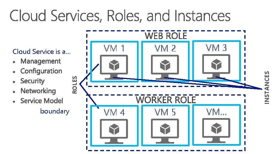 VM 2 VM 3 VM 4 VM 5 VM… INSTANCES VM 1 ROLES Cloud